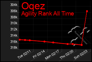 Total Graph of Oqez