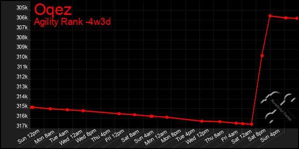 Last 31 Days Graph of Oqez