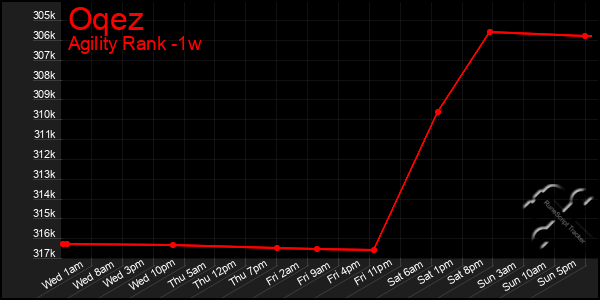 Last 7 Days Graph of Oqez