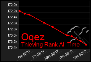 Total Graph of Oqez