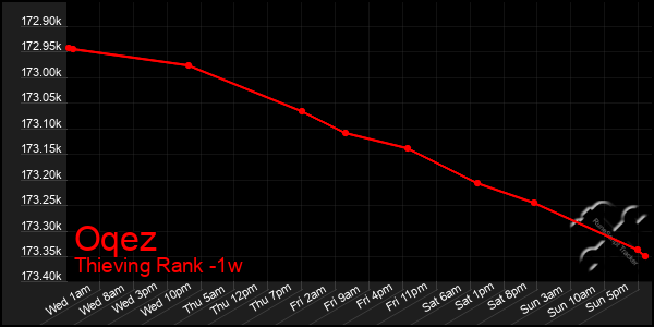 Last 7 Days Graph of Oqez