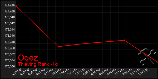 Last 24 Hours Graph of Oqez