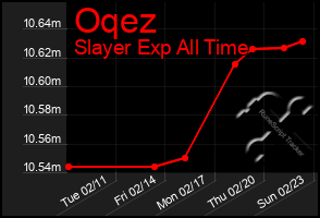 Total Graph of Oqez