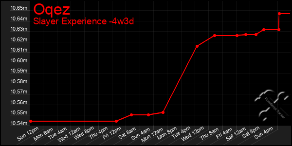 Last 31 Days Graph of Oqez