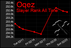 Total Graph of Oqez