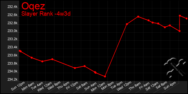 Last 31 Days Graph of Oqez