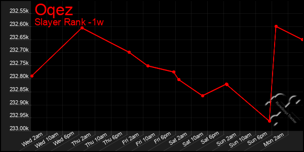 Last 7 Days Graph of Oqez