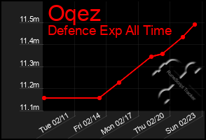 Total Graph of Oqez