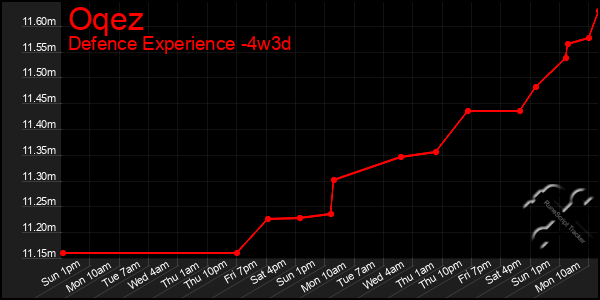 Last 31 Days Graph of Oqez