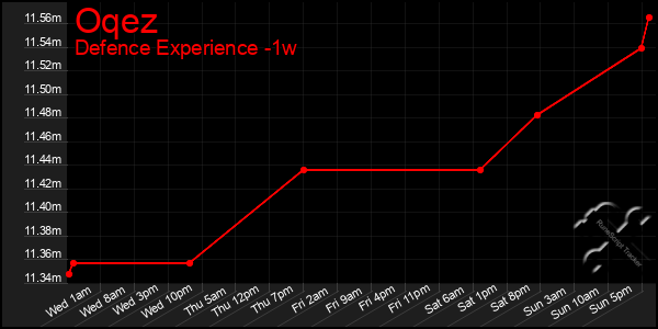 Last 7 Days Graph of Oqez