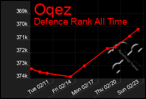 Total Graph of Oqez