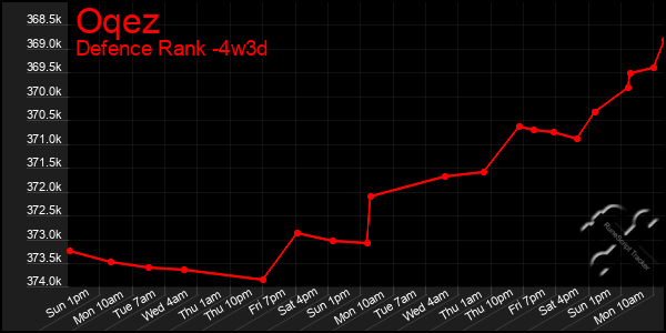 Last 31 Days Graph of Oqez