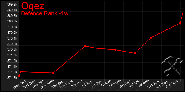 Last 7 Days Graph of Oqez