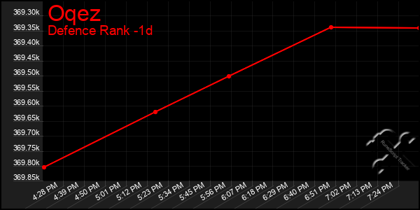 Last 24 Hours Graph of Oqez