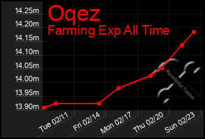 Total Graph of Oqez