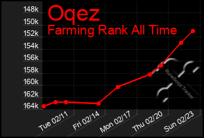 Total Graph of Oqez