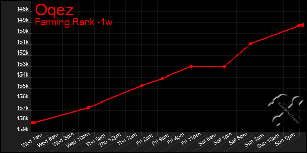 Last 7 Days Graph of Oqez