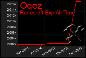 Total Graph of Oqez