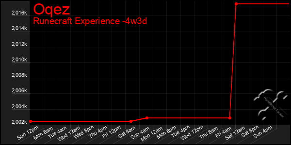 Last 31 Days Graph of Oqez