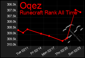 Total Graph of Oqez