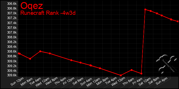 Last 31 Days Graph of Oqez