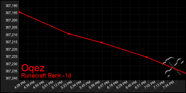 Last 24 Hours Graph of Oqez