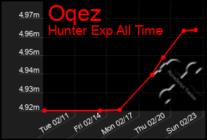 Total Graph of Oqez