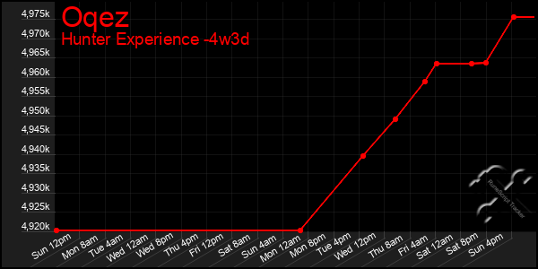 Last 31 Days Graph of Oqez