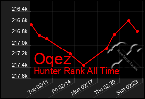 Total Graph of Oqez