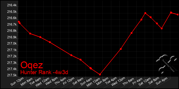 Last 31 Days Graph of Oqez