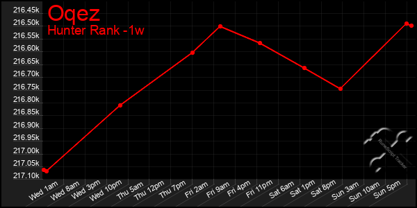 Last 7 Days Graph of Oqez