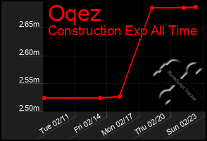 Total Graph of Oqez