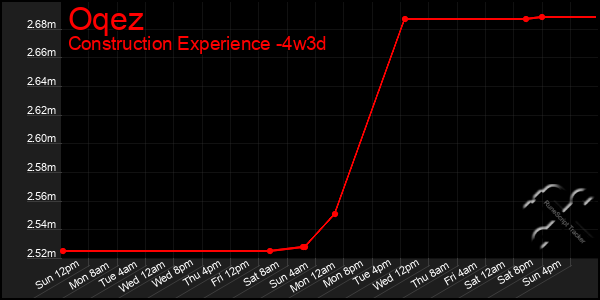 Last 31 Days Graph of Oqez