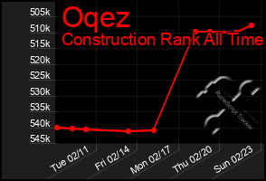 Total Graph of Oqez