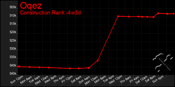 Last 31 Days Graph of Oqez