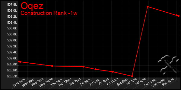 Last 7 Days Graph of Oqez