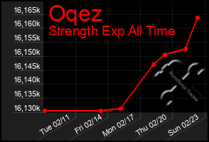 Total Graph of Oqez