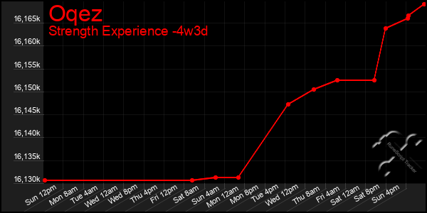 Last 31 Days Graph of Oqez