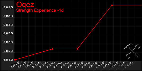 Last 24 Hours Graph of Oqez