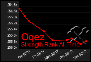 Total Graph of Oqez