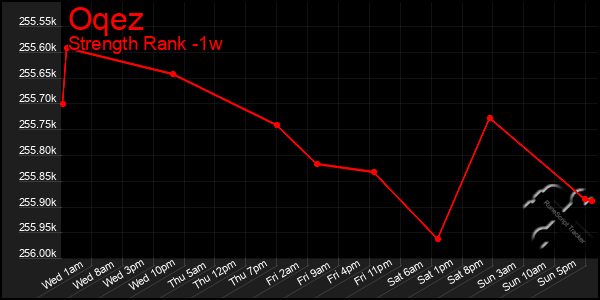 Last 7 Days Graph of Oqez