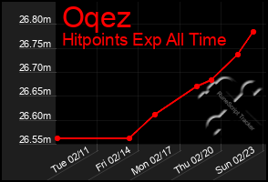 Total Graph of Oqez