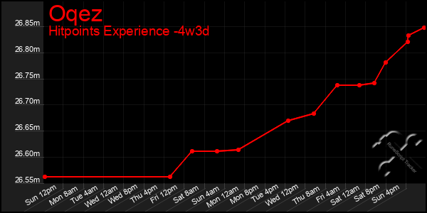 Last 31 Days Graph of Oqez