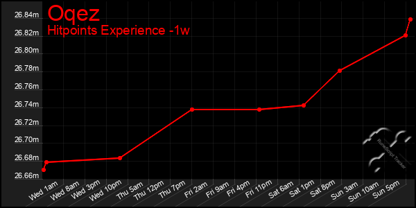 Last 7 Days Graph of Oqez