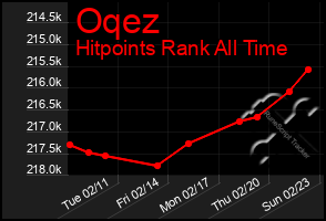 Total Graph of Oqez