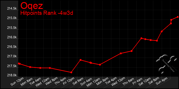 Last 31 Days Graph of Oqez