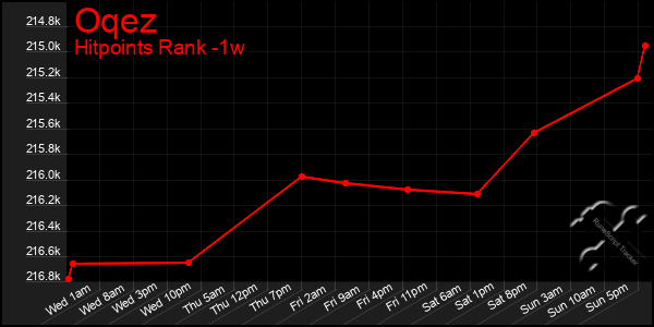 Last 7 Days Graph of Oqez