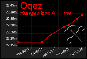 Total Graph of Oqez