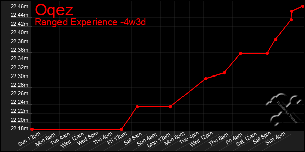 Last 31 Days Graph of Oqez