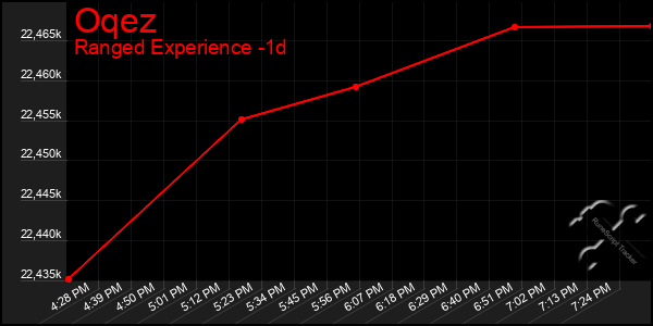 Last 24 Hours Graph of Oqez